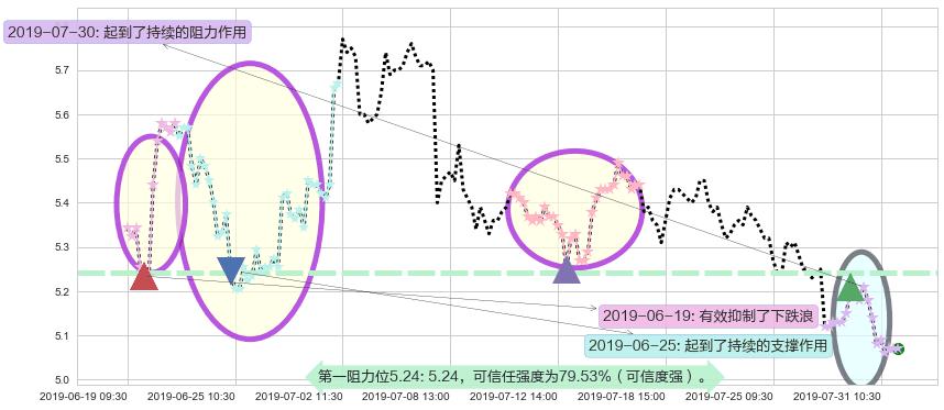 中国南方航空股份阻力支撑位图-阿布量化