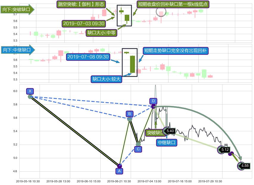 跳空缺口➕谐波(Target)