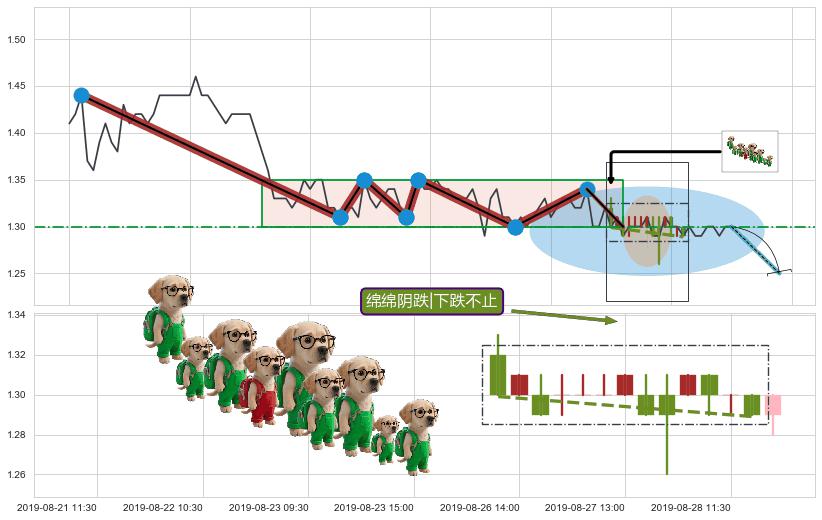 绵绵阴跌|下跌不止+下降覆盖线+两黑夹一红 ➕ 突破整理