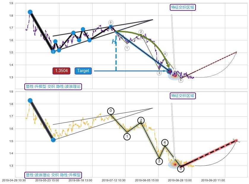 缠论中枢点+调整浪ABC+谐波(XABCD) ➕ 突破整理
