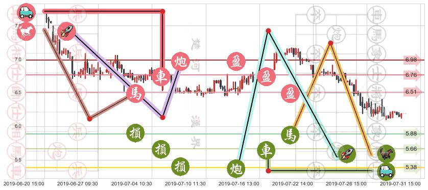 亿胜生物科技(hk01061)止盈止损位分析
