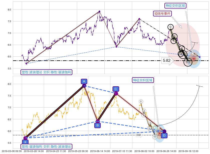 谐波(XABCD) ➕ 5浪主体