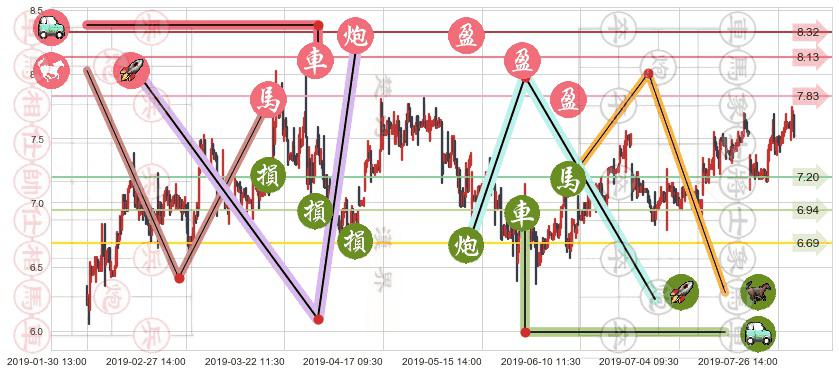 威高股份(hk01066)止盈止损位分析