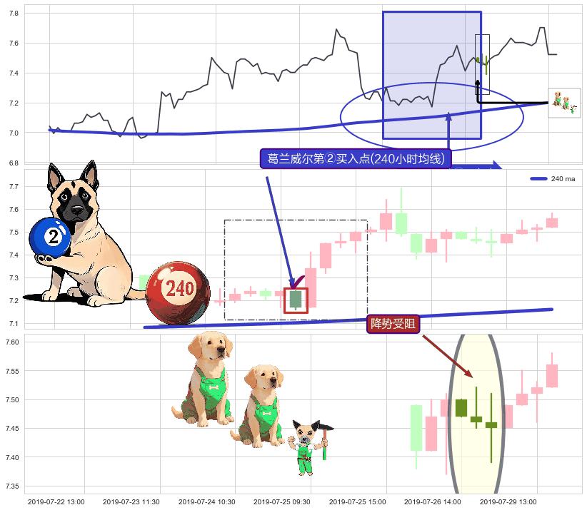 降势受阻+冉冉上升|稳步上涨+徐缓上升+上升三部曲（升势三鸦）+低档五阳线+上涨两颗星 | 上涨三颗星+单针探底（定海神针）+上升覆盖线+两红夹一黑 ➕ 葛兰威尔第②买入点