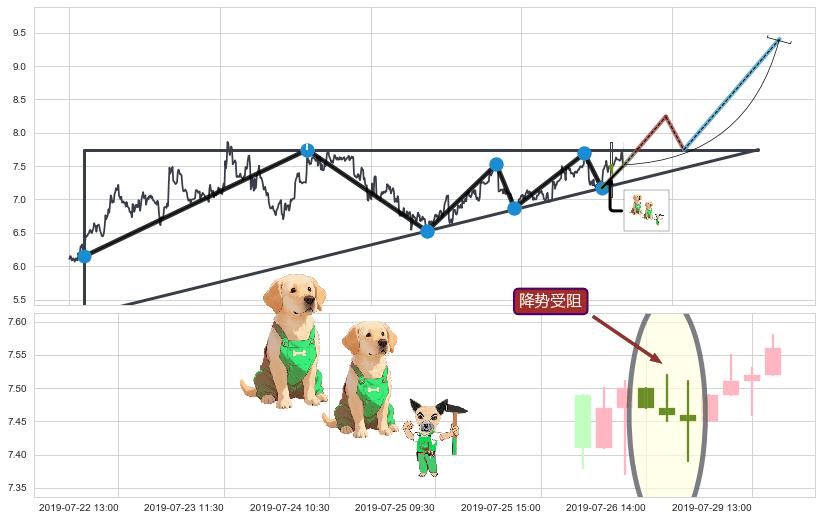 降势受阻+冉冉上升|稳步上涨+徐缓上升+上升三部曲（升势三鸦）+低档五阳线+上涨两颗星 | 上涨三颗星+底部尽头线（上山虎）+单针探底（定海神针）+锤头线（锤子线）+上升覆盖线+两红夹一黑+看涨(低位)倒锤头线+下跌两颗星 ｜ 下跌三颗星+吊颈线（上吊线）+看跌(高位倒锤头)流星线+下跌Pinbar组合信号 ➕ 突破整理