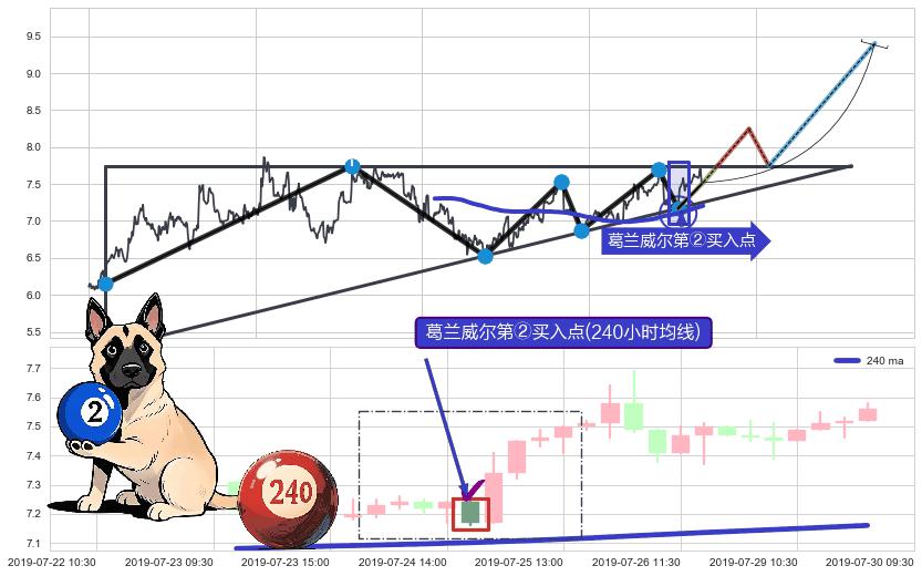 葛兰威尔第②买入点+葛兰威尔第③买入点+【烘云托月】买入点+【绝命跳】卖出点 ➕ 突破整理