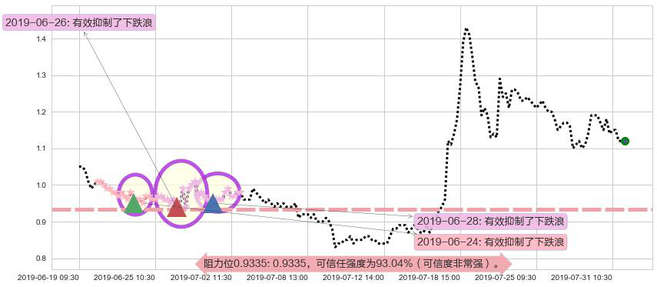 雨润食品阻力支撑位图-阿布量化