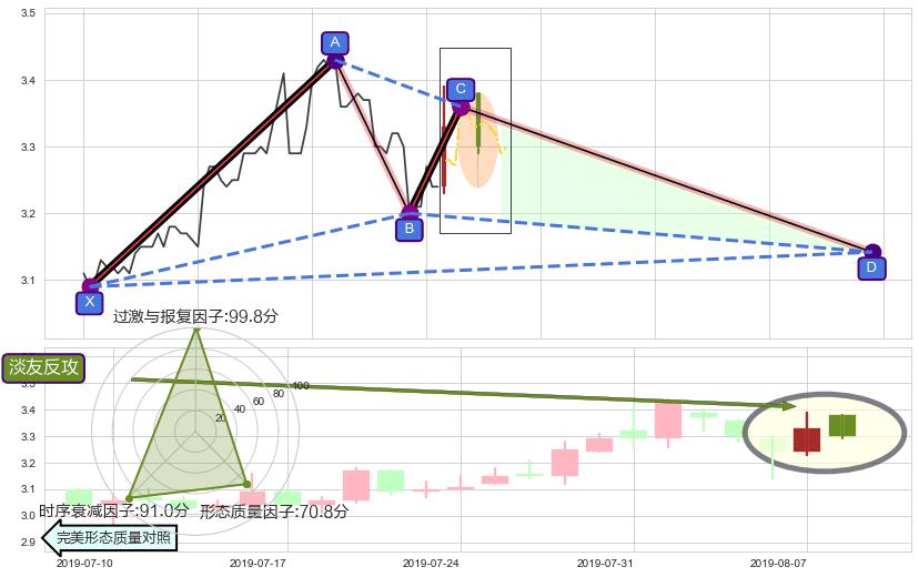 淡友反攻 ➕ 谐波(XABCD)