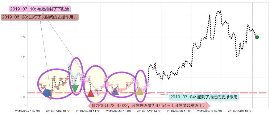 华电国际电力股份阻力支撑位图-阿布量化