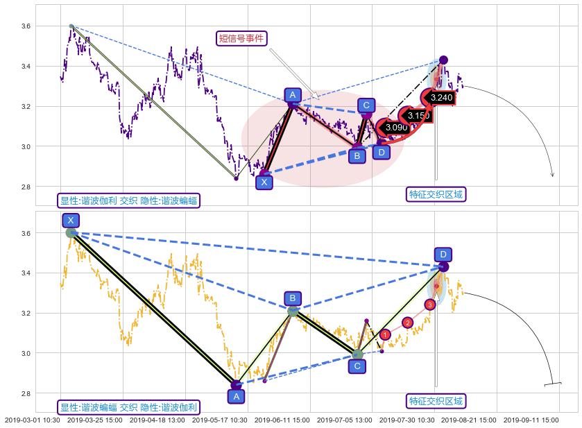 谐波(XABCD) ➕ 谐波(Target)