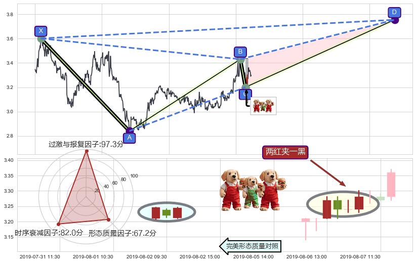 两红夹一黑+上涨Pinbar组合信号+好友反攻+单针探底（定海神针）+下跌镊子线（n形磁铁）+升势停顿+下跌两颗星 ｜ 下跌三颗星+倾盆大雨+下跌螺旋桨+淡友反攻 ➕ 谐波(XABCD)