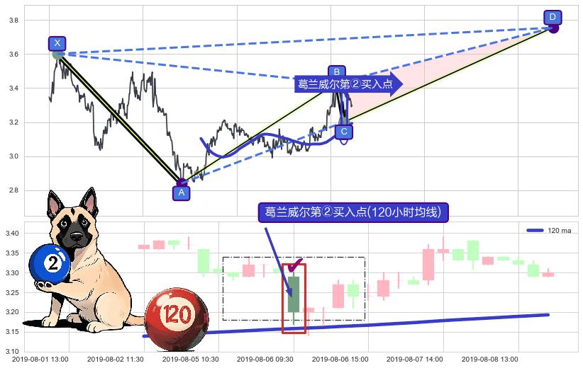 葛兰威尔第②买入点+葛兰威尔第③买入点+【鱼跃龙门】买入点+【绝命跳】卖出点+【战机起航】卖出点 ➕ 谐波(XABCD)