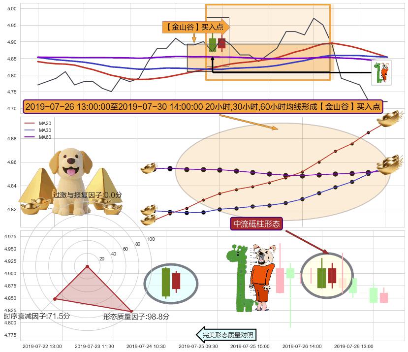 中流砥柱形态+上涨两颗星 | 上涨三颗星 ➕ 【金银山谷】买入点