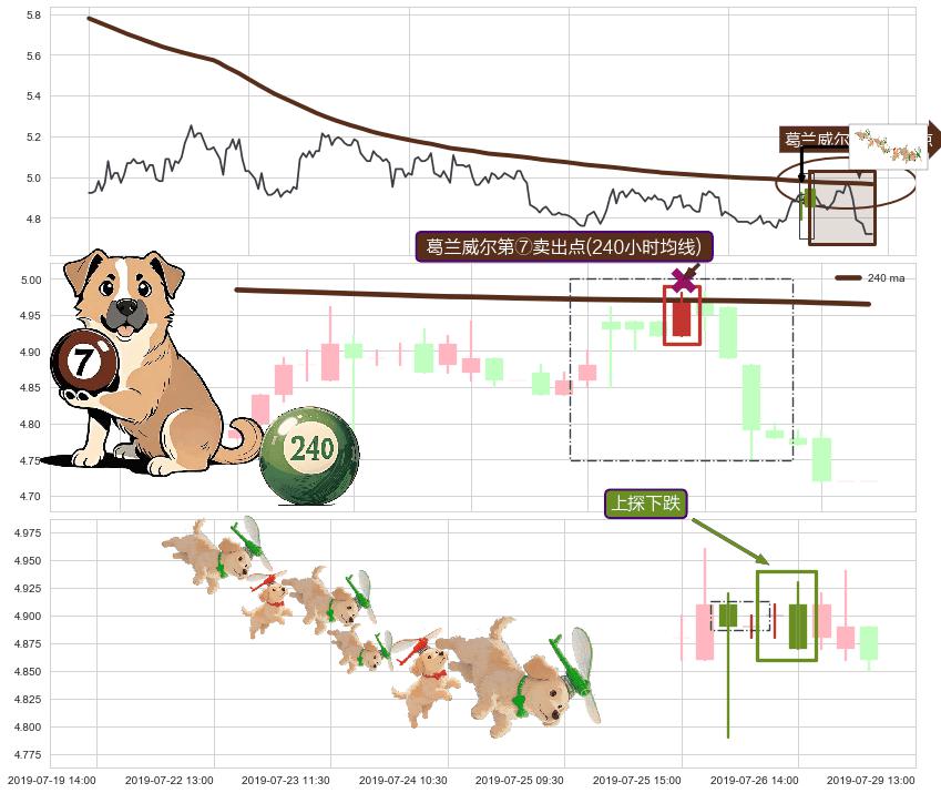 上探下跌+下跌两颗星 ｜ 下跌三颗星+看跌(高位倒锤头)流星线+塔形顶 | 圆顶+升势受阻+下跌螺旋桨 ➕ 葛兰威尔第⑦卖出点