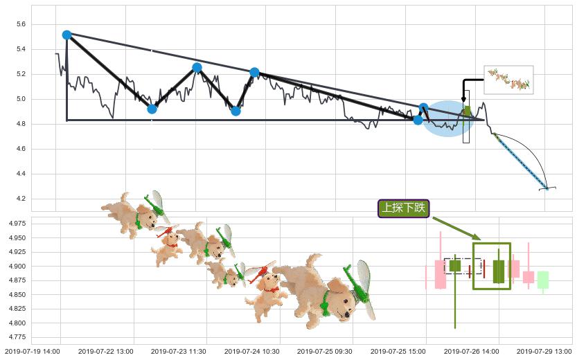 上探下跌+绵绵阴跌|下跌不止+下跌两颗星 ｜ 下跌三颗星+看跌(高位倒锤头)流星线+塔形顶 | 圆顶+升势受阻+下跌螺旋桨 ➕ 突破整理