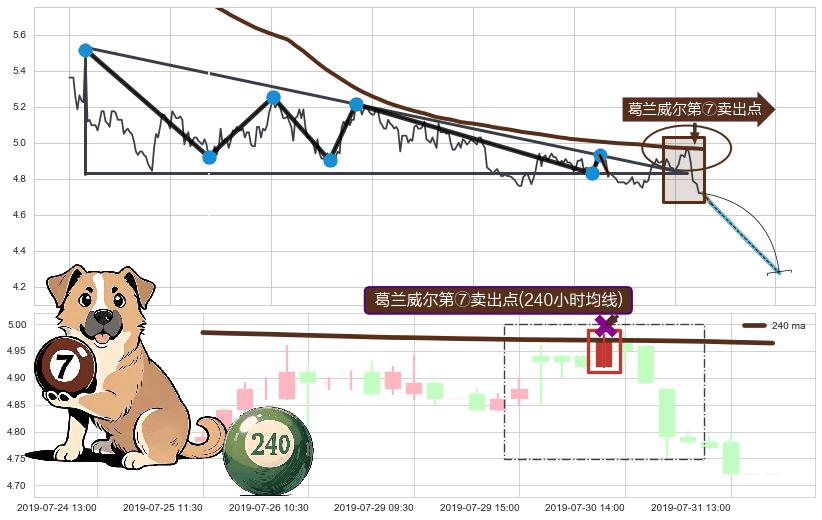 葛兰威尔第⑦卖出点+葛兰威尔第⑧卖出点+【死亡谷】卖出点+【毒蜘蛛】卖出点+【断头铡刀】卖出点+【乌云密布】卖出点 ➕ 突破整理