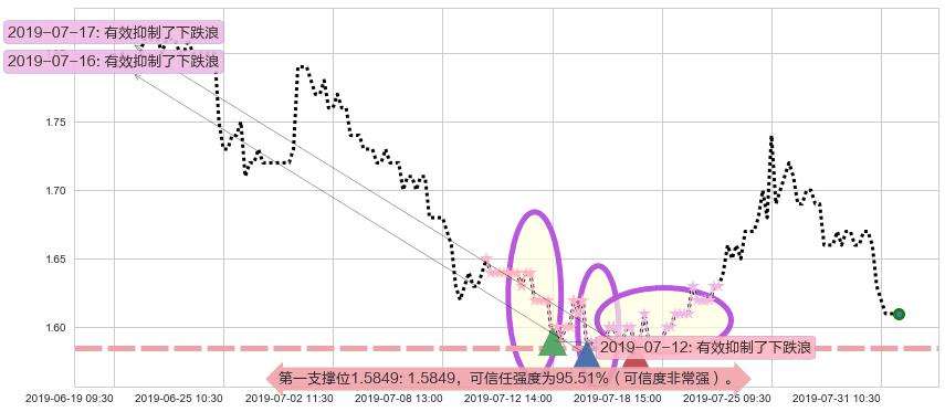 好孩子国际阻力支撑位图-阿布量化