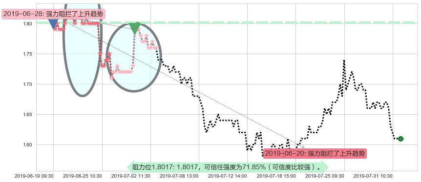 好孩子国际阻力支撑位图-阿布量化