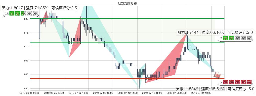 好孩子国际(hk01086)阻力支撑位图-阿布量化