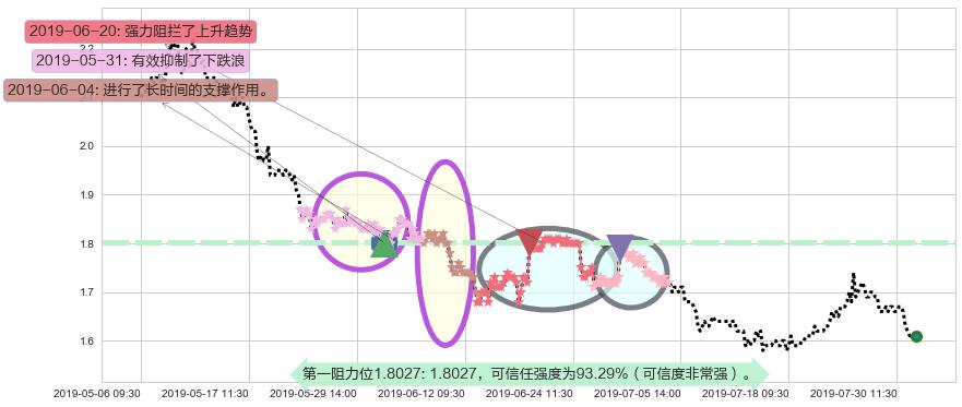 好孩子国际阻力支撑位图-阿布量化