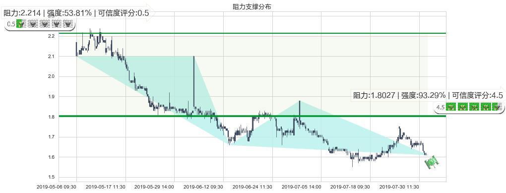 好孩子国际(hk01086)阻力支撑位图-阿布量化
