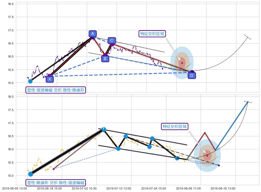 突破整理 ➕ 谐波(XABCD)