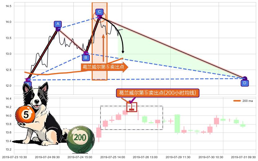 葛兰威尔第⑤卖出点+【断头铡刀】卖出点 ➕ 谐波(XABCD)