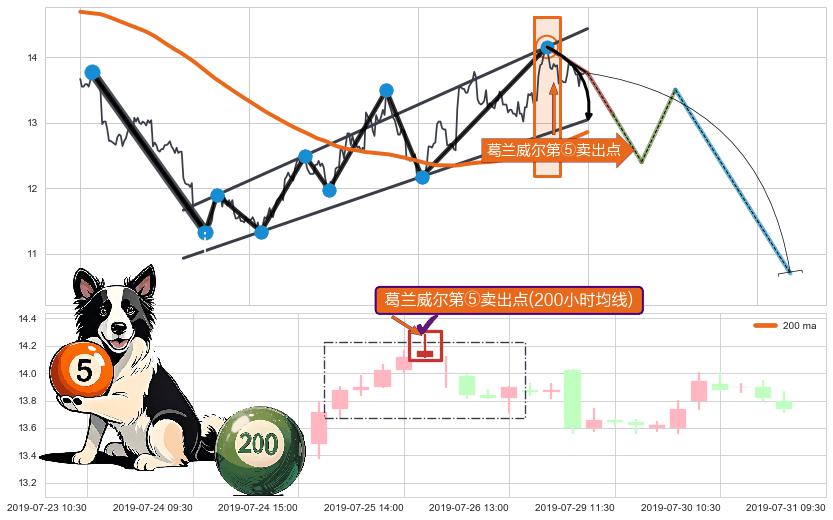 葛兰威尔第⑤卖出点+【断头铡刀】卖出点 ➕ 突破整理