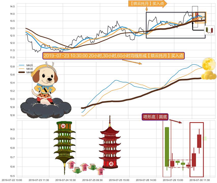 塔形底 | 圆底+上升三部曲（升势三鸦）+上涨孤独十字星+锤头线（锤子线） ➕ 【烘云托月】买入点