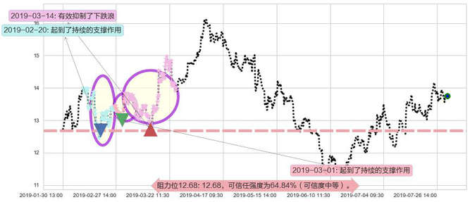 石药集团阻力支撑位图-阿布量化