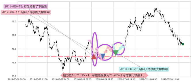 路劲阻力支撑位图-阿布量化