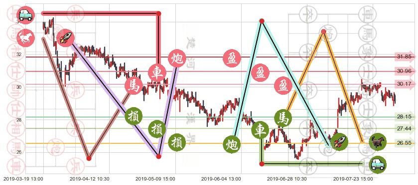 国药控股(hk01099)止盈止损位分析