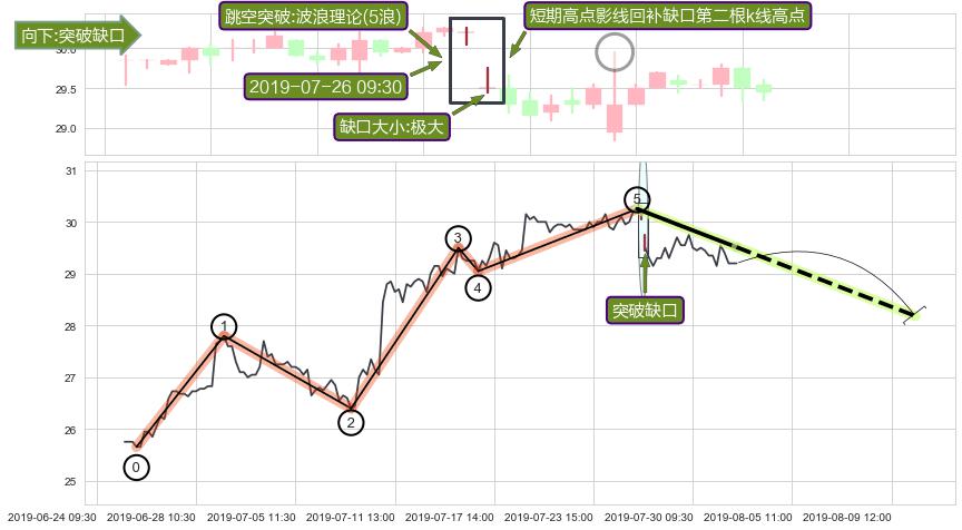 跳空缺口➕调整浪ABC