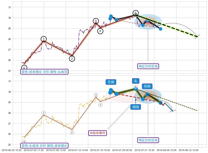 突破整理 ➕ 调整浪ABC