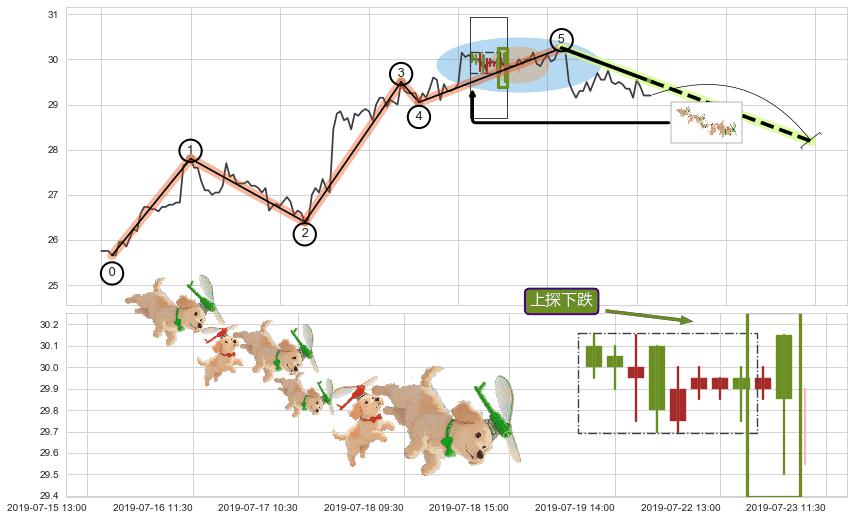 上探下跌+下跌两颗星 ｜ 下跌三颗星+两黑夹一红+倾盆大雨+下跌螺旋桨+阴包阳(穿头破脚)+看跌(高位倒锤头)流星线 ➕ 调整浪ABC