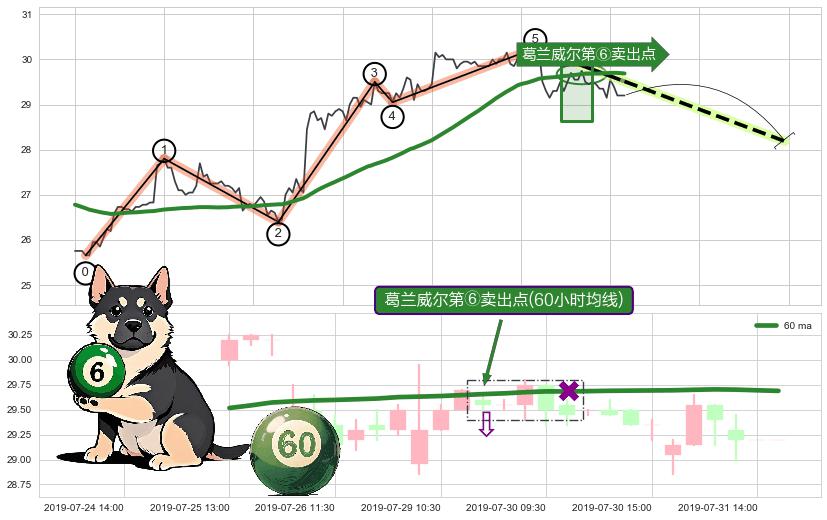 葛兰威尔第⑥卖出点+【死亡谷】卖出点+【断头铡刀】卖出点+【战机起航】卖出点 ➕ 调整浪ABC