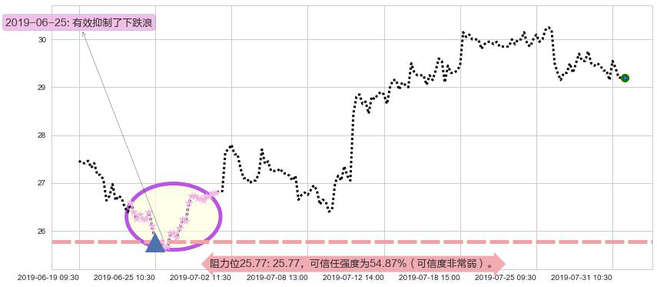 国药控股阻力支撑位图-阿布量化