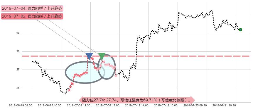 国药控股阻力支撑位图-阿布量化