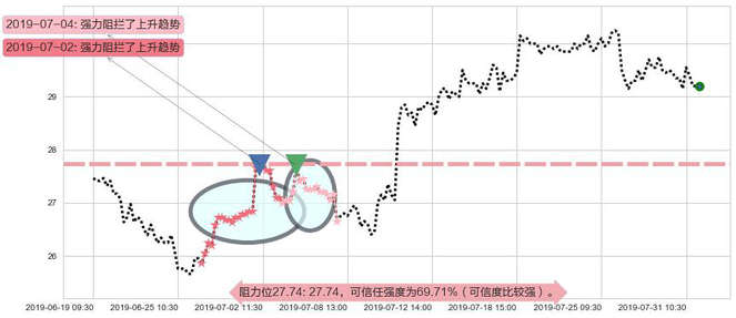国药控股阻力支撑位图-阿布量化