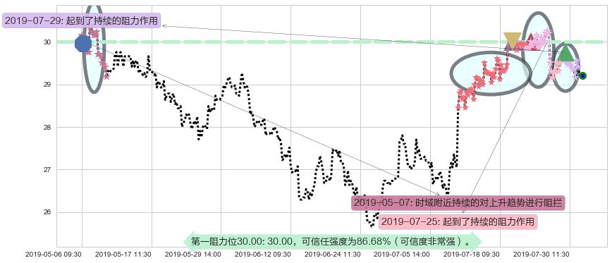 国药控股阻力支撑位图-阿布量化
