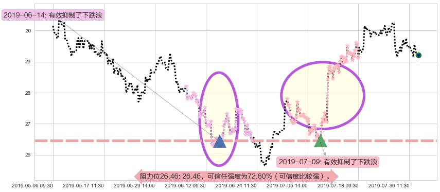 国药控股阻力支撑位图-阿布量化