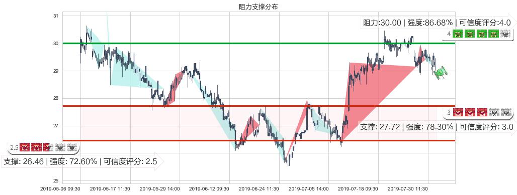 国药控股(hk01099)阻力支撑位图-阿布量化