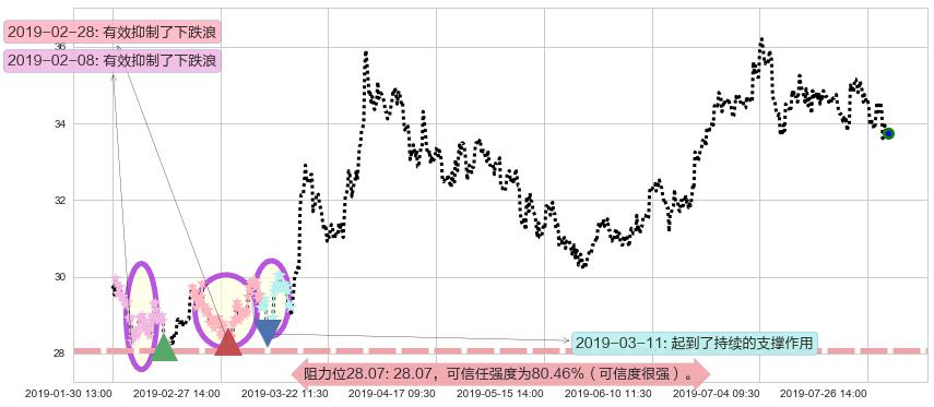 华润置地阻力支撑位图-阿布量化