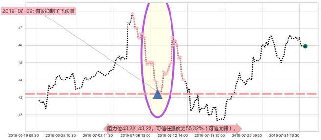 H&H国际控股阻力支撑位图-阿布量化