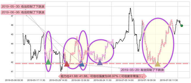 H&H国际控股阻力支撑位图-阿布量化
