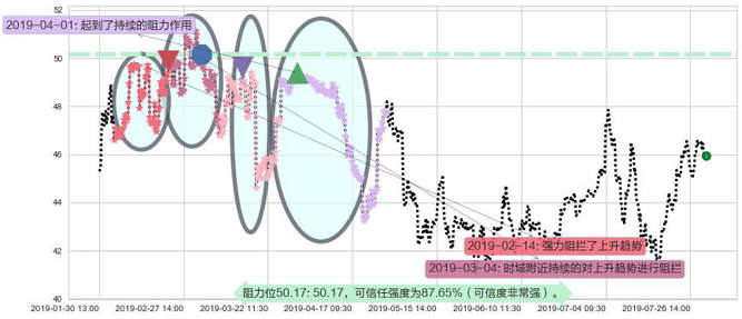 H&H国际控股阻力支撑位图-阿布量化