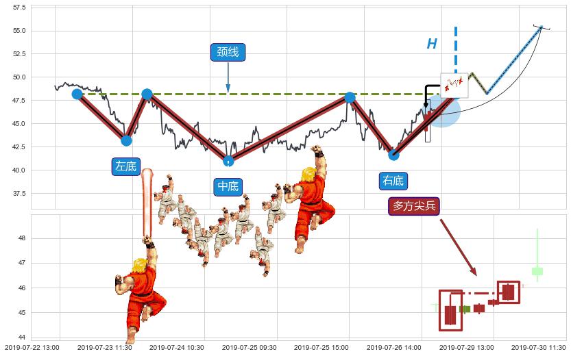多方尖兵+上升覆盖线+降势受阻+红三兵+塔形底 | 圆底+冉冉上升|稳步上涨+两红夹一黑+底部尽头线（上山虎）+双针探底+单针探底（定海神针） ➕ 突破整理