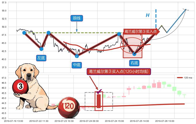 葛兰威尔第③买入点+【金山谷】买入点+【烘云托月】买入点 ➕ 突破整理
