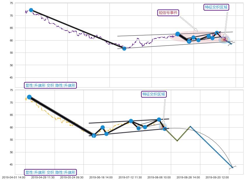 突破整理 ➕ 突破整理