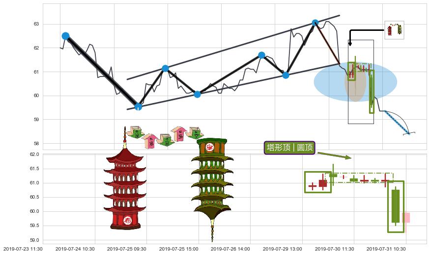 塔形顶 | 圆顶+下跌两颗星 ｜ 下跌三颗星+徐缓下降+下跌螺旋桨 ➕ 突破整理